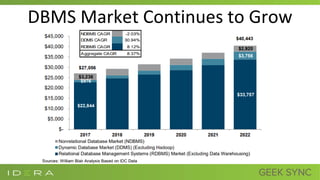 9
DBMS Market Continues to Grow
 