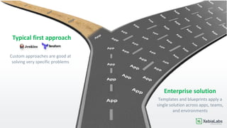 Custom approaches are good at
solving very specific problems
Templates and blueprints apply a
single solution across apps, teams,
and environments
Typical first approach
Enterprise solution
 