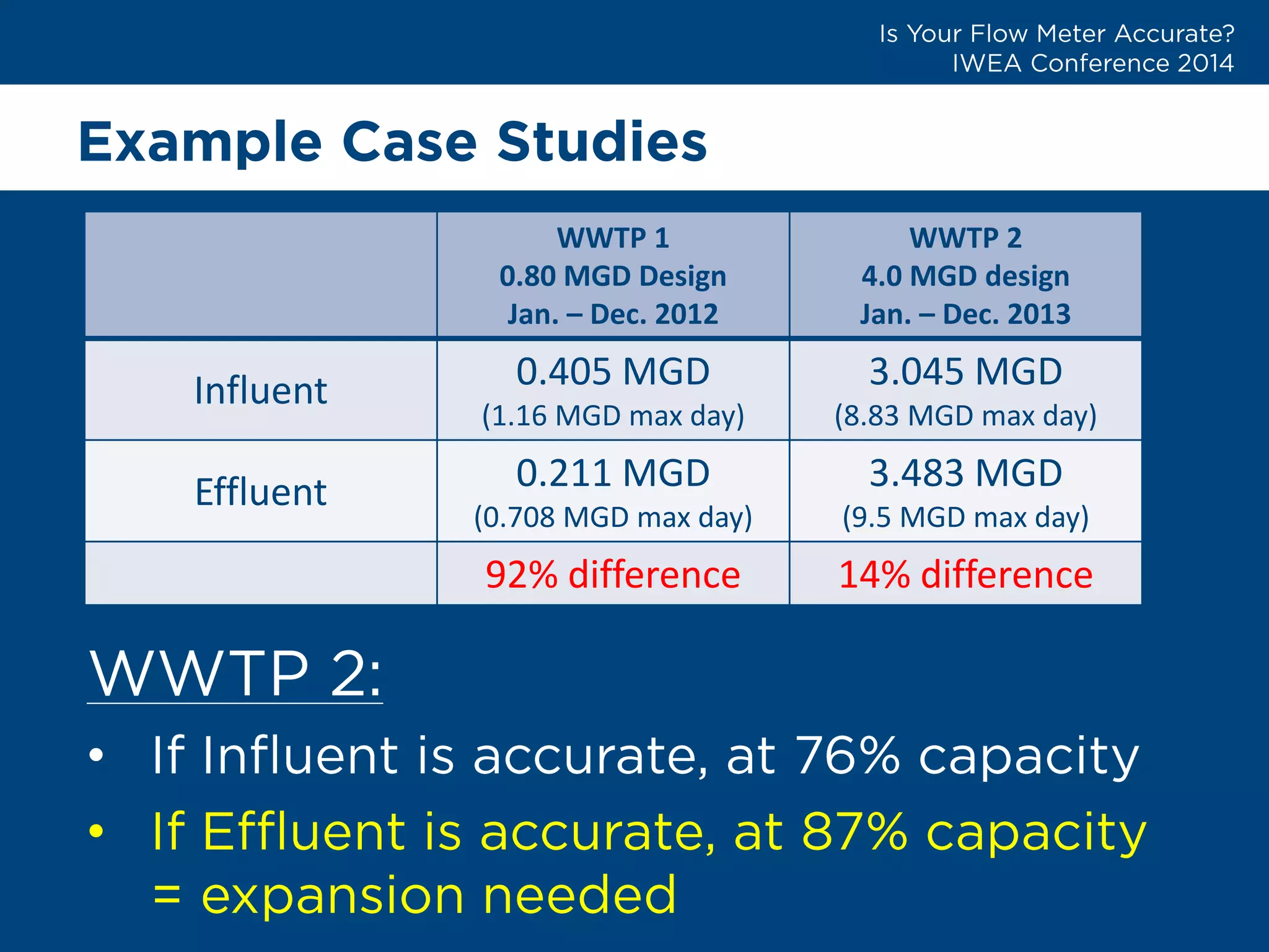 Example Case Studies 
WWTP 1 
0.80 MGD Design 
Jan. –Dec. 2012 
WWTP 2 
4.0 MGD design 
Jan. –Dec. 2013 
Influent 
0.405 MGD 
(1.16 MGD maxday) 
3.045 MGD 
(8.83MGD max day) 
Effluent 
0.211 MGD 
(0.708 MGD max day) 
3.483 MGD 
(9.5 MGD max day) 
92% difference 
14% difference 
• 
•  