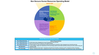 Strategy & Planning
Planning,
Governance, &
Communications
Diversity & Inclusion
Total Rewards
Compensation
Benefits and Health
& Well Being
Strategic Human
Resources
Human Resources
Executives
Advisory and Policy
Services
Talent Management
Talent Acquisition &
Workforce Planning
Talent Development
& Organizational
Effectiveness
Good Help
…to our
customers
Bon Secours Human Resources Operating Model
BSHSI SQP
Human Resources Operations Center
Tier 2 Shared Services
Tier 1 Shared Services
Tier 0 Shared Services
HR Technology
HR Operations
Roles & Responsibilities
• Provide day-to-day management of core HR operating model activities.
• Serve as the first point of contact for HR-related inquiries
• Provide support to CoEs and Business through HR transaction processing, data management and reporting services
• Provide strategy, design and maintenance of HR technology systems that enable seamless tracking and work transfer across HR
operating model
• Support employee records admin, transaction processing and reporting, employee records, employee transfer processing,
relocation, severance plan admin, outplacement admin, service award recommendation, and performance mgmt. administration
14
 