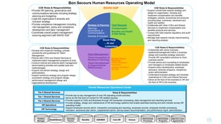 Human Resources Operations Center
8
COE Roles & Responsibilities
• Develop and implement strategy, policies,
procedures and guidelines for Talent
Management
• Partner with COEs and Shared Services to
implement talent management programs & tools
• Conduct internal and external talent management
benchmarking activities and update tools and
methodologies
• Support recruitment strategy, design and
administration
• Support workforce strategy and program design,
succession strategy and program design,
performance management design and
organizational development
COE Roles & Responsibilities
• Support overall total rewards strategy and
design for organization. Develop and
implement compensation and benefits
strategies, policies, procedures and products
including base, incentives, retirement and
health and welfare
• Collaborate with other COEs and Shared
Services to implement compensation and
benefits products and services
• Comply with total rewards regulatory and audit
requirements
• Manage total rewards industry benchmarking
and reporting analysis
COE Roles & Responsibilities
• Collaborate with senior business
leadership/management within a business
design and business strategy execution.
Provide HR consultative solutions to drive
business results.
• Provide advice and counseling to employees
and managers on employee-related issues
• Support policy development, employee
advocacy, diversity programs, disciplinary
action administration
• Understand business strategy and translate
imperatives to COEs and Shared Services
• Serve as the face of the business to HR and
the face of HR to the business
COE Roles & Responsibilities
•Provide HR planning, governance and
communications services including strategy,
planning and budgeting
•Lead the organization’s diversity and
inclusion strategy
•Provide compliance management including
risk management, policy and compliance
development and labor management
•Coordinate overall project management
ensuring alignment with BSHSI SQP
Strategy & Planning
Planning,
Governance, &
Communications
Diversity & Inclusion
Total Rewards
Compensation
Benefits and Health
& Well Being
Strategic Human
Resources
Human Resources
Executives
Advisory and Policy
Services
Talent Management
Talent Acquisition &
Workforce Planning
Talent Development
& Organizational
Effectiveness
Good Help
…to our
customers
Tier 2 Shared Services
Tier 1 Shared Services
Tier 0 Shared Services
HR Technology
HR Operations
Roles & Responsibilities
• Provide day-to-day management of core HR operating model activities.
• Serve as the first point of contact for HR-related inquiries
• Provide support to CoEs and Business through HR transaction processing, data management and reporting services
• Provide strategy, design and maintenance of HR technology systems that enable seamless tracking and work transfer across HR
operating model
• Support employee records admin, transaction processing and reporting, employee records, employee transfer processing,
relocation, severance plan admin, outplacement admin, service award recommendation, and performance mgmt. administration
Bon Secours Human Resources Operating Model
Core HRESS/MSS
Position
Manager
HealthStream
Success
Factors
Benefits Kronos
Harmonized
Processes
Harmonized
Programs
Service Level
Agreements
BSHSI SQP
15
 