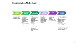 - 17 -
Implementation Methodology
Refresh
Strategy
Harmonize
Policies
Develop
Procedures
Build
Technology
Test Workforce
Transition
• Refine strategy
to support new
operating model
• Inventory all
policies and
processes
• Conduct fit-gap
analysis to
leading practice
• Make
recommendations
and harmonize
policies
• Design BSHSI
processes that are
scalable and
repeatable
• Develop process
workbooks
• Develop
operational
procedures
• Conduct change
impact
assessment
• Design call center
scripts
• Develop
configuration
workbooks
• Update Lawson
configuration
• Update point
solutions
• Conduct user
acceptance,
system
integration, and
parallel testing for
Lawson updates
• Develop role profiles
and talent assessment
tool
• Develop workforce
transition plan
• Develop course
curriculum
• Develop Web Based
Training (WBT)
materials
• Develop Instructor Lead
Training (ILT) materials
• Conduct training
17
 