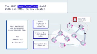 The ARMO True Zero-Trust Model
With one YAML, on any cluster
Protect customer
solutions even if
infrastructure is
compromised
Memory Protection
& Exploit
Prevention
Automated Zero-
Trust Network
Policy
ONLY PROTECTED
AND AUTHORIZED
MICROSERVICES CAN:
Run
Communicate
Access Data
Transparent Data
Encryption
Memory
Protection &
Exploit
Prevention
ONLY PROTECTED
AND AUTHORIZED
MICROSERVICES CAN:
Run
Communicate
Access Data
 