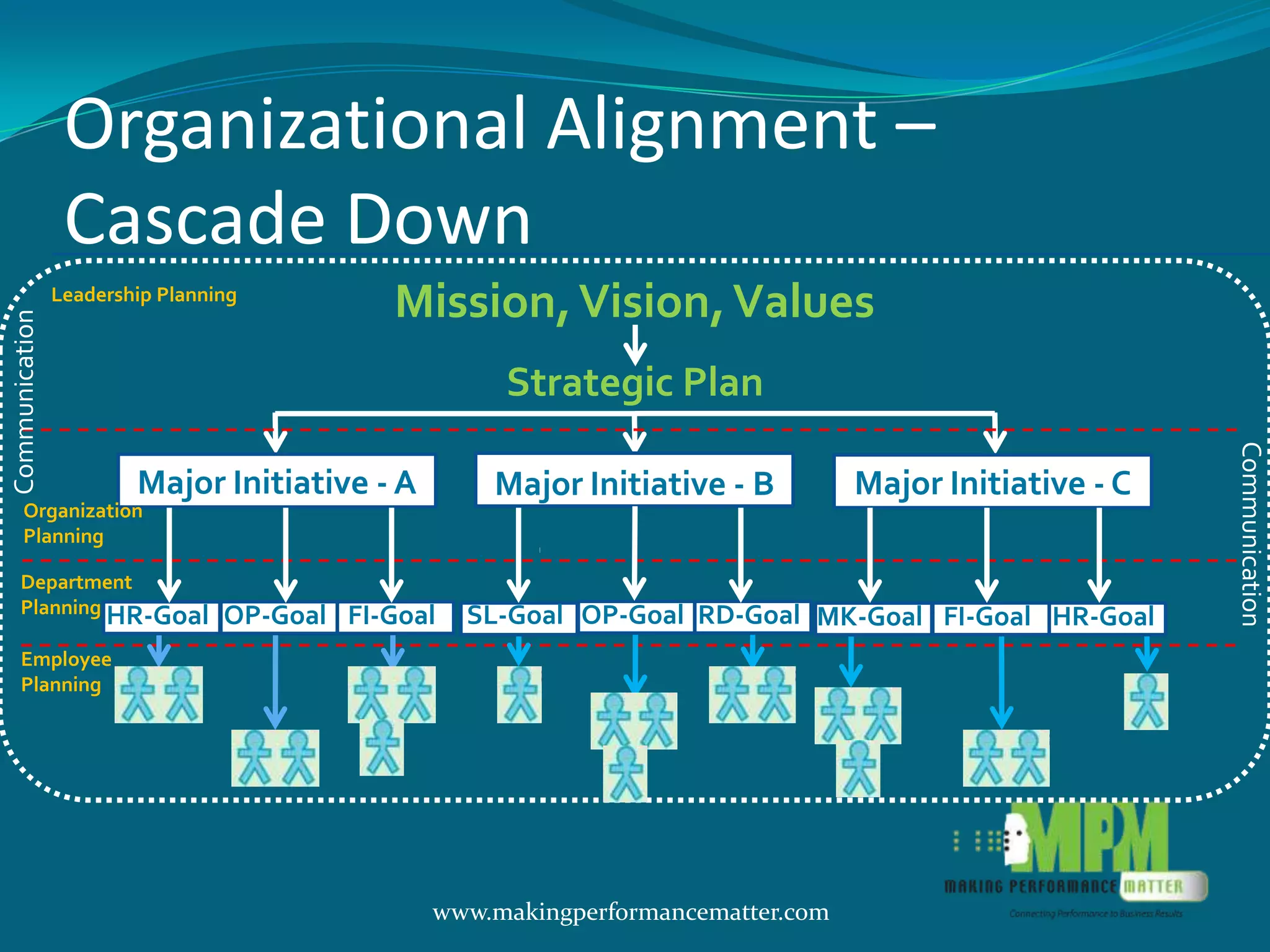 Organizational Alignment –
                 Cascade Down
                Leadership Planning
                                             Mission, Vision, Values
Communication




                                                     Strategic Plan




                                                                                                        Communication
                        Major Initiative - A        Major Initiative - B         Major Initiative - C
     Organization
     Planning

    Department
    Planning HR-Goal             OP-Goal FI-Goal   SL-Goal OP-Goal RD-Goal MK-Goal FI-Goal HR-Goal
    Employee
    Planning




                                               www.makingperformancematter.com
 