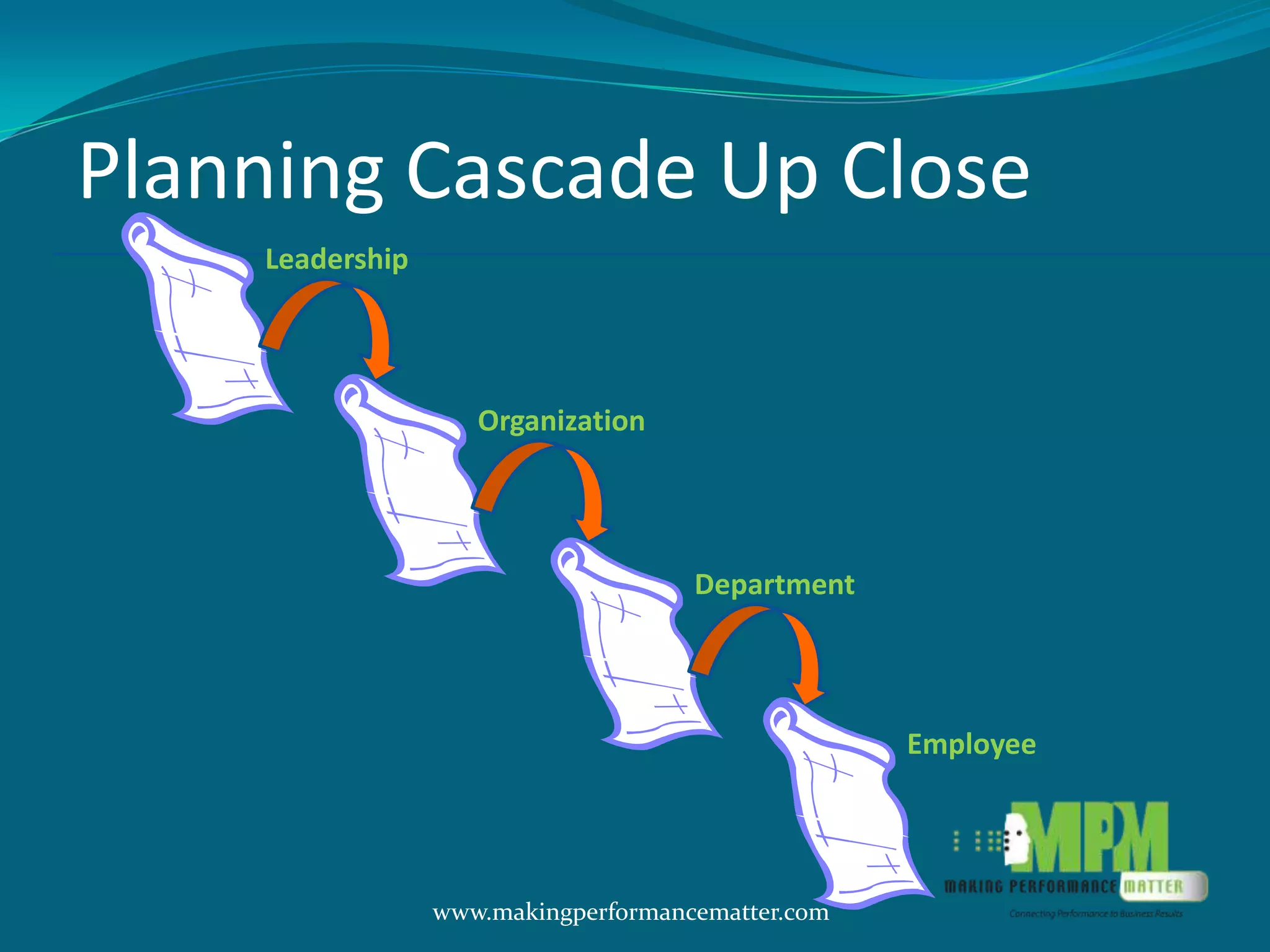Planning Cascade Up Close
    Leadership




                    Organization




                                     Department




                                                   Employee




                 www.makingperformancematter.com
 