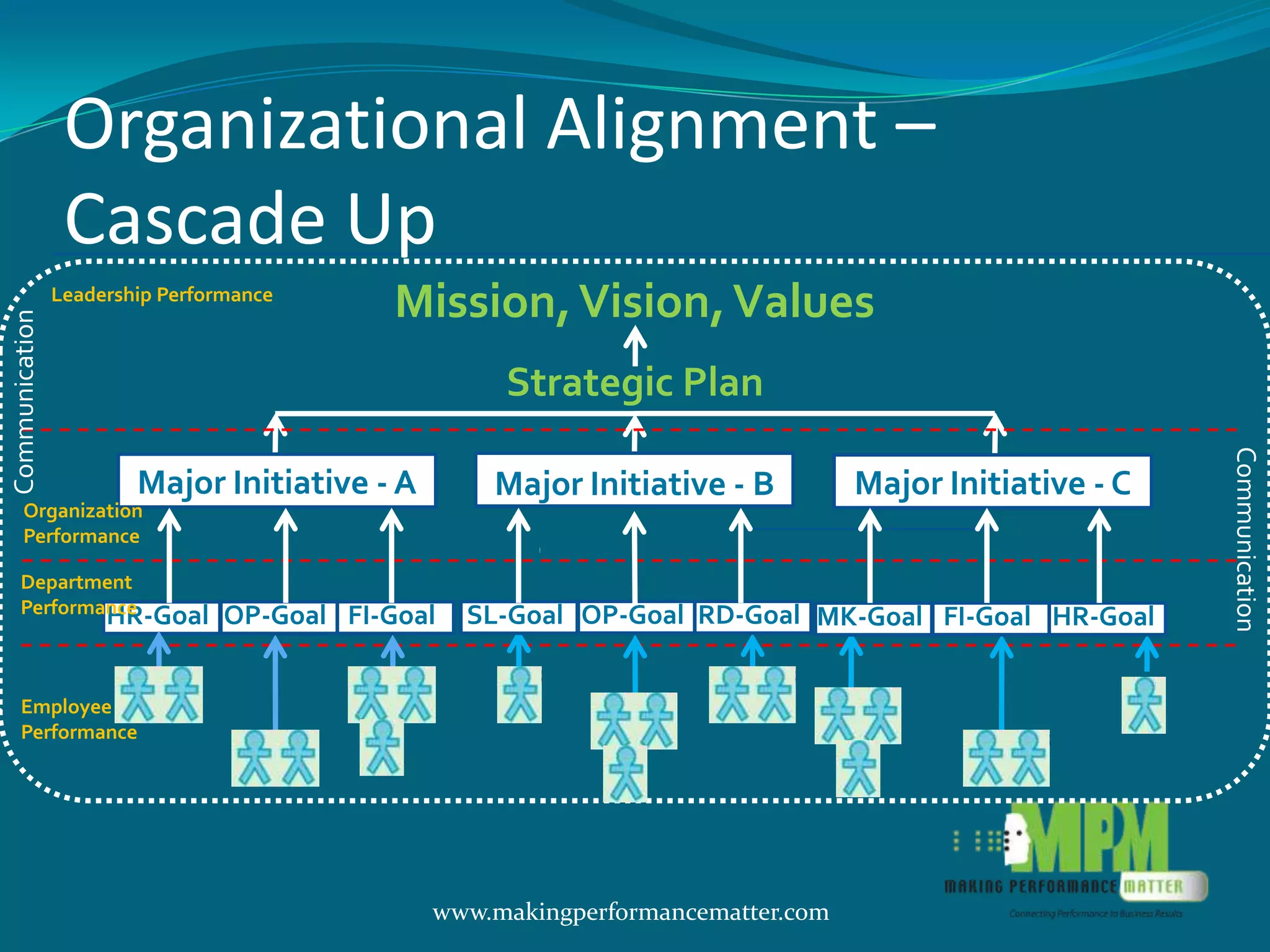 Organizational Alignment –
                 Cascade Up
                Leadership Performance
                                             Mission, Vision, Values
Communication




                                                     Strategic Plan




                                                                                                        Communication
                        Major Initiative - A        Major Initiative - B         Major Initiative - C
     Organization
     Performance

    Department
    Performance
            HR-Goal              OP-Goal FI-Goal   SL-Goal OP-Goal RD-Goal MK-Goal FI-Goal HR-Goal


    Employee
    Performance




                                               www.makingperformancematter.com
 