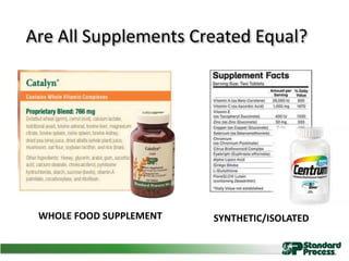 WHOLE FOOD SUPPLEMENT SYNTHETIC/ISOLATED
Are All Supplements Created Equal?
 