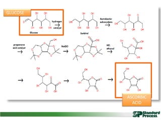 Making “Vitamin C”GLUCOSE
ASCORBIC
ACID
 
