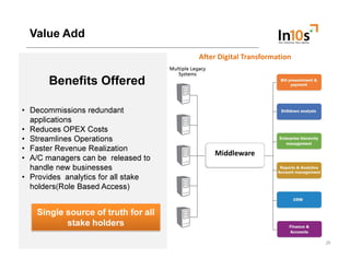 Value Add
After Digital Transformation
• Decommissions redundant
applications
• Reduces OPEX Costs
• Streamlines Operation...