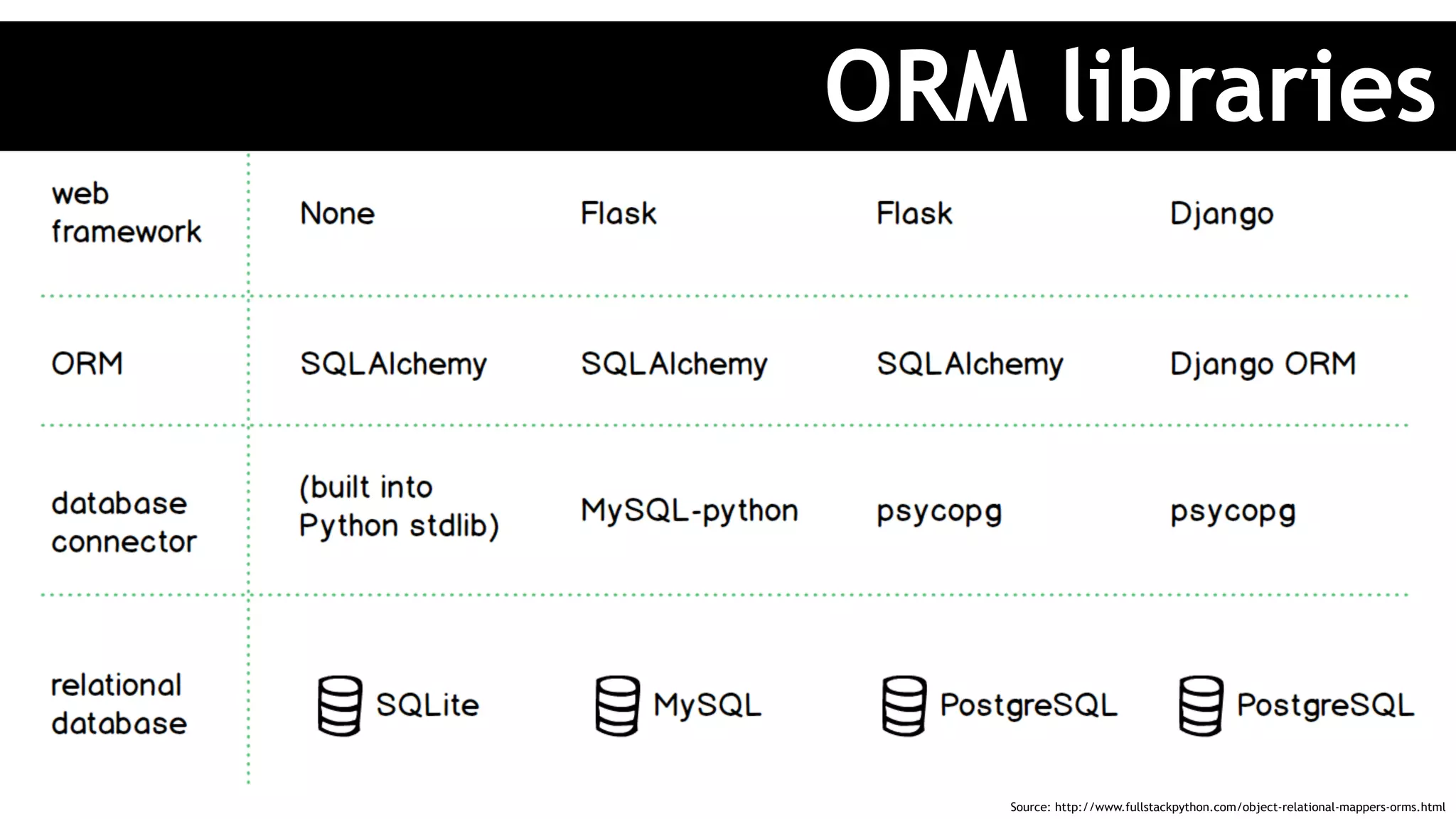 ORM libraries
Source: http://www.fullstackpython.com/object-relational-mappers-orms.html
 