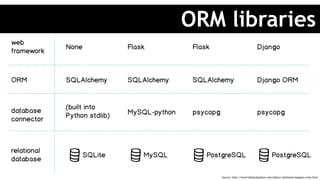 ORM libraries
Source: http://www.fullstackpython.com/object-relational-mappers-orms.html
 