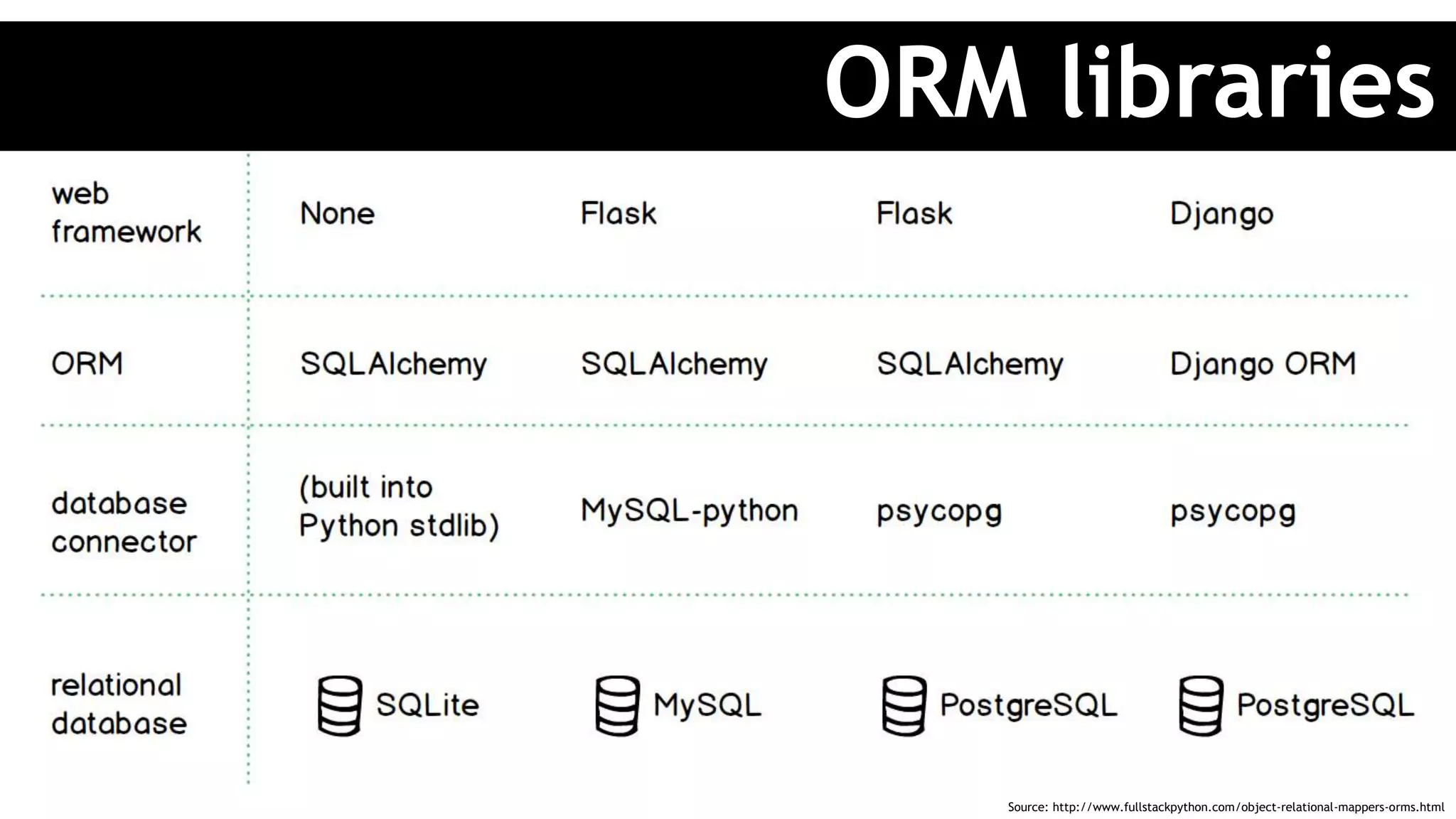 ORM libraries
Source: http://www.fullstackpython.com/object-relational-mappers-orms.html
 
