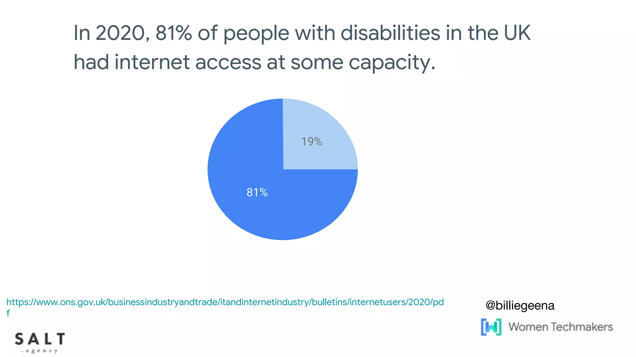 In 2020, 81% of people with disabilities in the UK
had internet access at some capacity.
@billiegeena
81%
19%
https://www.ons.gov.uk/businessindustryandtrade/itandinternetindustry/bulletins/internetusers/2020/pd
f
 