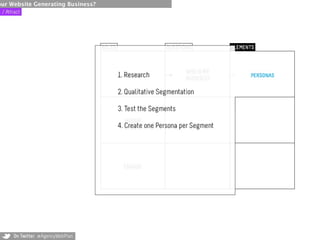 our Website Generating Business?
 