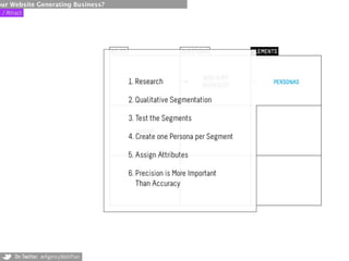 our Website Generating Business?
 
