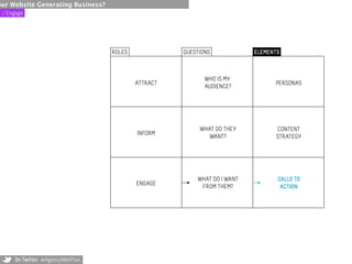 our Website Generating Business?
 