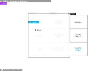 our Website Generating Business?
 