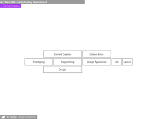 our Website Generating Business?
 