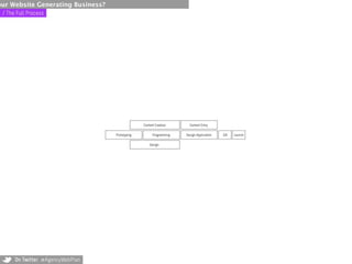 our Website Generating Business?
 