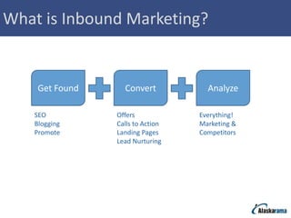 What is Inbound Marketing?


    Get Found     Convert           Analyze

   SEO          Offers            Everything!
   Blogging     Calls to Action   Marketing &
   Promote      Landing Pages     Competitors
                Lead Nurturing
 