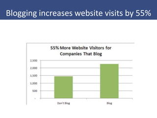 Blogging increases website visits by 55%
 