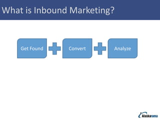 What is Inbound Marketing?


    Get Found   Convert   Analyze
 
