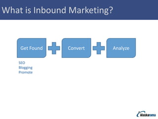 What is Inbound Marketing?


    Get Found   Convert   Analyze

   SEO
   Blogging
   Promote
 