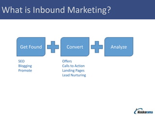 What is Inbound Marketing?


    Get Found     Convert         Analyze

   SEO          Offers
   Blogging     Calls to Action
   Promote      Landing Pages
                Lead Nurturing
 