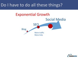 Do I have to do all these things?
       Exponential Growth
                                 Social Media
                  SEO
           Blog
                  More traffic
                  More links
 