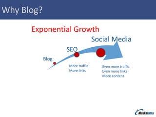 Why Blog?
      Exponential Growth
                                  Social Media
                   SEO
            Blog
                   More traffic      Even more traffic
                   More links        Even more links
                                     More content
 