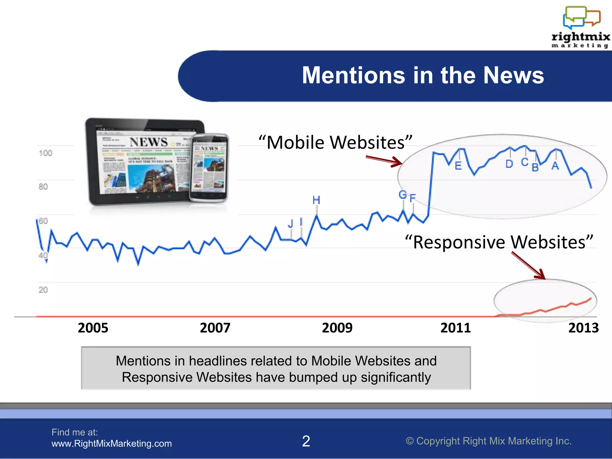 Mentions in the News

                                   “Mobile Websites”
                        The Age of Mobile Websites




                                                           “Responsive Websites”
                              Responsive Design Interest Growing


     2005                   2007               2009                 2011                      2013

             Mentions in headlines related to Mobile Websites and
              Responsive Websites have bumped up significantly


Find me at:
www.RightMixMarketing.com                  2               © Copyright Right Mix Marketing Inc.
 
