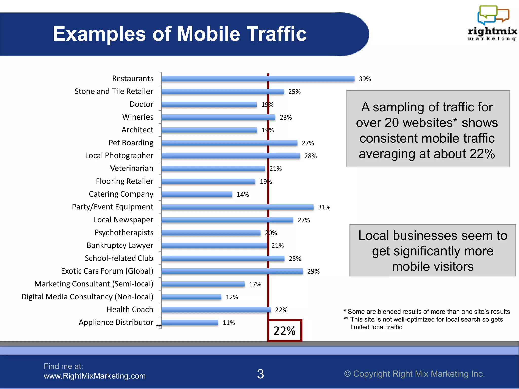 Examples of Mobile Traffic

                          Restaurants                                                           39%
               Stone and Tile Retailer                                   25%
                                Doctor                     19%
                                                                                                A sampling of traffic for
                             Wineries                                23%
                             Architect                       19%
                                                                                               over 20 websites* shows
                         Pet Boarding                                          27%             consistent mobile traffic
                  Local Photographer                                           28%             averaging at about 22%
                          Veterinarian                          21%
                      Flooring Retailer                    19%
                   Catering Company                  14%
              Party/Event Equipment                                                  31%
                     Local Newspaper                                       27%
                     Psychotherapists                          20%
                                                                                                Local businesses seem to
                   Bankruptcy Lawyer                            21%
                  School-related Club                                    25%
                                                                                                  get significantly more
           Exotic Cars Forum (Global)                                           29%                   mobile visitors
    Marketing Consultant (Semi-local)                  17%
Digital Media Consultancy (Non-local)          12%
                         Health Coach                              22%                     * Some are blended results of more than one site’s results
                                                                                           ** This site is not well-optimized for local search so gets
                Appliance Distributor          11%
                                          **                                                  limited local traffic
                                                                 22%

      Find me at:
      www.RightMixMarketing.com                            3                               © Copyright Right Mix Marketing Inc.
 