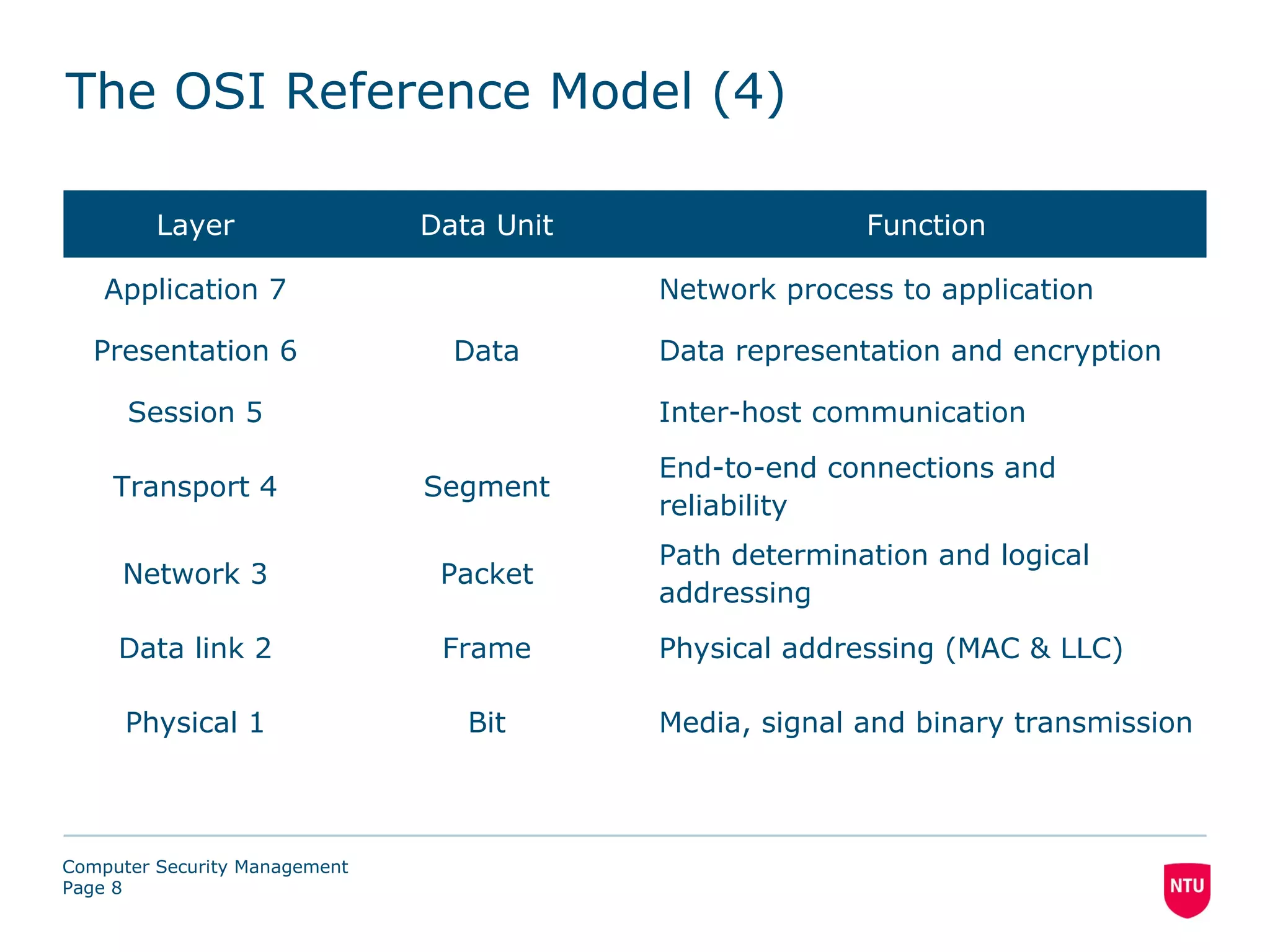 The OSI Reference Model (4)

         Layer                 Data Unit                 Function

    Application 7                          Network process to application

   Presentation 6                Data      Data representation and encryption

      Session 5                            Inter-host communication
                                           End-to-end connections and
    Transport 4                Segment
                                           reliability
                                           Path determination and logical
     Network 3                  Packet
                                           addressing
     Data link 2                Frame      Physical addressing (MAC & LLC)

      Physical 1                  Bit      Media, signal and binary transmission



Computer Security Management
Page 8
 