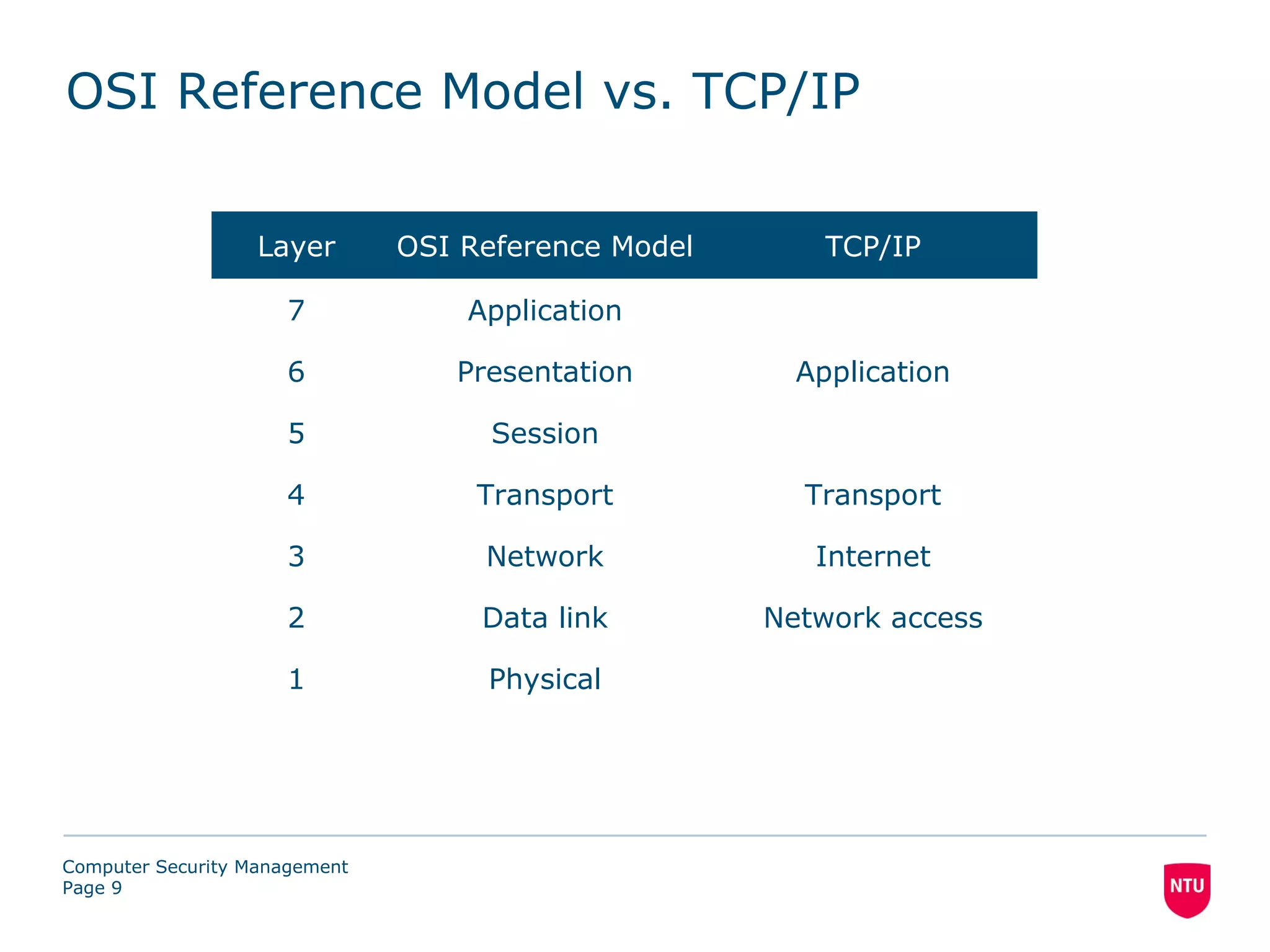 OSI Reference Model vs. TCP/IP

                   Layer       OSI Reference Model       TCP/IP

                      7            Application

                      6           Presentation         Application

                      5              Session

                      4             Transport          Transport

                      3             Network             Internet

                      2             Data link        Network access

                      1             Physical




Computer Security Management
Page 9
 