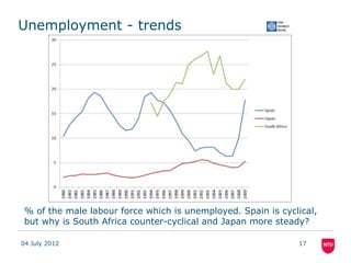 Unemployment - trends




 % of the male labour force which is unemployed. Spain is cyclical,
 but why is South Africa cou...