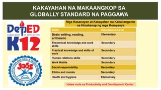 KAKAYAHAN NA MAKAANGKOP SA
GLOBALLY STANDARD NA PAGGAWA
Skills Educational Level
Basic writing, reading,
arithmetic
Elementary
Theoretical knowledge and work
skills
Secondary
Practical knowledge and skills of
work
Secondary
Human relations skills Secondary
Work Habits Secondary
Will to work Secondary
Sense of responsibility Secondary
Halaw mula sa Productivity and Development Center
Mga Kasanayan at Kakayahan na Kakailanganin
na Hinahanap ng mga Kompanya
Social responsibility Secondary
Ethics and morals Secondary
Health and hygiene Elementary
 