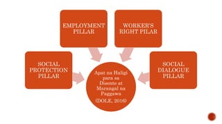 Apat na Haligi
para sa
Disente at
Marangal na
Paggawa
(DOLE, 2016)
SOCIAL
PROTECTION
PILLAR
EMPLOYMENT
PILLAR
WORKER’S
RIGHT PILAR
SOCIAL
DIALOGUE
PILLAR
 