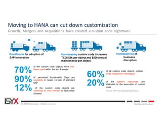 © ISYX Technologies - All rights reserved. Confidential Document
70%
90%
12%
of the custom code objects have not
been used within the last 4 weeks
of the custom code objects are
identical or very similar to each other
(clones)
60%
20%
of all custom code objects contain
code inspection messages
of the system resources are
attributed to the execution of custom
code
Source: SAP Value Management Survey
of perceived functionality Gaps are
available in newer version of standard
SAP
Increased risk of
business
disruption
Unnecessary custom code increases
TCO ($8k per object and $500 annual
maintenanceper object)
Roadblocksfor adoption of
SAP innovation
Moving	to	HANA	can	cut	down	customization
Growth,	 Mergers	 and	Acquisitions	 have	created	 a	custom	 code	nightmare
 