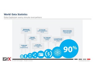© ISYX Technologies - All rights reserved. Confidential Document
World	Data	Statistics
Data	Explosion	every	minute	everywhere
 