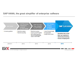 © ISYX Technologies - All rights reserved. Confidential Document
SAP HANA, the great simplifier of enterprise software
SAP HANA
SAP Business
Warehouse
powered
by SAP HANA
SAP Business
Suite powered
by SAP HANA
SAP Simple
Finance
powered
by SAP HANA
Ÿ Real-time analysis
Ÿ Real-time reporting
Ÿ Real-time business
Ÿ OLAP andOLTPtogether
Ÿ SAP HANA Enterprise
Cloud for SAPBusiness
Suite on SAP HANA
Ÿ In-memory platform Ÿ Instant financial insight
Ÿ No aggregates
Ÿ Single source oftruth
Ÿ Simplified data model
Ÿ New user experience
Ÿ Advanced processing
Ÿ Choice of deployment
2010/11 20132012 2014 2015
 
