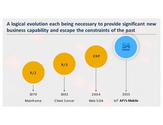 © ISYX Technologies - All rights reserved. Confidential Document
1979
Mainframe
ERP
R/3
R/2
1992
Client S erver
2004
Web S OA
2015
IoT API’s Mobile
A	logical	evolution	each	being	necessary	to	provide	significant	new
business	capability	and	escape	the	constraints	of	the	past
 