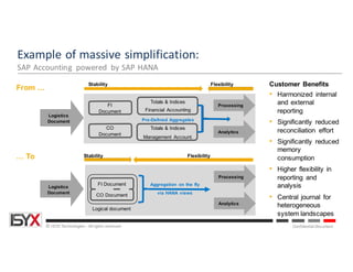 © ISYX Technologies - All rights reserved. Confidential Document
Logistics
Document
CO
Document
FI
Document
Totals & Indices
Financial Accounting
Pre-Defined Aggregates
Totals & Indices
Management Account.
From …
Stability
Processing
Analytics
CO Document
FI Document
Flexibility
Aggregation on the fly
via HANA views
Flexibility
Stability
Processing
Analytics
Logical document
Logistics
Document
… To
Customer Benefits
• Harmonized internal
and external
reporting
• Significantly reduced
reconciliation effort
• Significantly reduced
memory
consumption
• Higher flexibility in
reporting and
analysis
• Central journal for
heterogeneous
system landscapes
Example	of	massive	simplification:
SAP	Accounting	 powered	 by	SAP	HANA
 