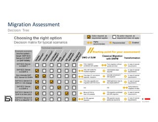 © ISYX Technologies - All rights reserved. Confidential Document
Migration	Assessment
Decision	 Tree
 