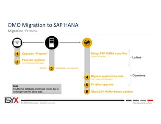 © ISYX Technologies - All rights reserved. Confidential Document
DMO	Migration	to	SAP	HANA
Migration	 Process
 