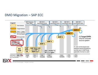 © ISYX Technologies - All rights reserved. Confidential Document
DMO	Migration	– SAP	ECC
7.31
SAP_BASIS 7.0:
SP17 or higher
SAP
ECC
5.0
R/3
4.6C
In case of discrepancies
between these illustrations
and the text in SAP Note
2257362,the text is valid
EHP 8
SAP BS 7
Innovations 2010
SAP BS 7
Innovations 2011
SAP BS 7
Innovations 2013
SAP BS 7
Innovations 2016
SAP ECC 6.0:
w/o EHP or
EHP1 to 3
EHP 4
SAP R/3 4.7
BASIS 4.6D
SAP ERP 5.0
(*) Target EHP8:
only for Unicode
source system
(*)
SAP Business
Suite (BS) 7
EHP 5
Start release
Target release
Not supported
Legend
Start = Target,
but at least one
SP to be applied
EHP 7
7.4
7.4
7.5
7.5
SAPBASIS 4.6C…6.20
SAPNetWeaver
6.40
04
7.0
7.0
7.01
7.0 EHP1
7.02
7.0 EHP2
7.31
7.0 EHP3
EHP 6
 