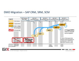 © ISYX Technologies - All rights reserved. Confidential Document
DMO	Migration	– SAP	CRM,	SRM,	SCM
7.31
In case of discrepancies
between these illustrations
and the text in SAP Note
2257362,the text is valid
EHP 4
SAP BS 7
Innovations 2010
SAP BS 7
Innovations 2011
SAP BS 7
Innovations 2013
SAP BS 7
Innovations 2016
5S.0A| 5P.1 E| 5C.2C| 2600.70:
SAPwSC/oM E5.0H|P20o07r
SAP ESRHMP51.0 t| o6.03
(*) Target EHP4:
only for Unicode
source system
(*)
< SAP CRM 5.0
< SAP SCM 5.0
< SAP SRM 5.0
SAP CRM:
EHP 1
7.0
SAP Business
Suite (BS) 7
Start release
Target release
Not supported
Legend
Start = Target,
but at least one
SP to be applied
EHP 3
EHP 2
7.5
7.5
SAPBASIS 6.10…6.20
SAPNetWeaver
7.31
7.0 EHP3
 