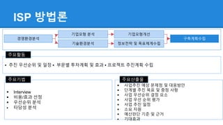  Interview
 비용/효과 선정
 우선순위 분석
 타당성 분석
ISP 방법론
경영환경분석
기업모형 분석
기술환경분석
기업모형개선
정보전략 및 목표체계수립
구축계획수립
▪ 추진 우선순위 및 일정 ▪ 부문별 투자계획 및 효과 ▪ 프로젝트 추진계획 수립
주요활동
주요기법
 사업추진 예상 문제점 및 대응방안
 단계별 추진 목표 및 중점 사항
 사업 우선순위 결정 요소
 사업 우선 순위 평가
 사업 추진 일정
 소요 자원
 예산판단 기준 및 근거
 기대효과
주요산출물
 