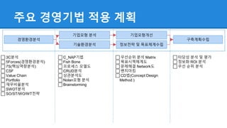 주요 경영기법 적용 계획
경영환경분석
기업모형 분석
기술환경분석
기업모형개선
정보전략 및 목표체계수립
구축계획수립
⃞ 3C분석
⃞ 5Forces(경쟁환경분석)
⃞ 7S(핵심역량분석)
⃞ CSF
⃞ Value Chain
⃞ Portfolio
⃞ 재무비율분석
⃞ SWOT분석
⃞ SO/ST/WO/WT전략
⃞ C_NAP기법
⃞ Fish Bone
⃞ 프로세스 모델도
⃞ CRUD분석
⃞ 상관분석도
⃞ Nolan모형 분석
⃞ Brainstorming
⃞ 우선순위 분석 Matrix
⃞ 목표시책체계도
⃞ 문제해결 Network도
⃞ 벤치마킹
⃞ CD법(Concept Design
Method )
⃞ 타당성 분석 및 평가
⃞ 정보화 ROI 분석
⃞ 우선 순위 분석
 