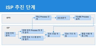 ISP 추진 단계
경영 전략
분석
핵심 Process 선
정
AS-IS분석
TO-BE Process
설계
현행 업무 Process 및 조
직 분석
현행 정보 시스템 분석
및 평가
정보 모델 개
발
정보 구조 개
발
통합 이행 계
획 구축
BPR
ISP
 