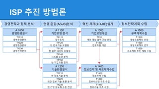 ISP 추진 방법론
경영전략과 정책 분석 현행 환경(AS-IS)분석 혁신 체계(TO-BE)설계 정보전략계획 수립
A 1000
경영환경분석
A 1100
기업모형 분석
A 1200
기술환경분석
T1110
업무조사
T1120
현 업무기능 모델링
T1140
시스템 요건 분석
T1150
현 기업모형 정의
T1130
현 업무 데이터 모델링
T1210
현 정보기술 분석
T1220
최근 정보 기술 동향 분석
T1230
현 기업 정보화 수준 진단
A 1300
기업모형개선
A 1400
정보전략 및 목표체계수립
T310
개선 대상 업무 기능 선정
T1320
업무흐름 개선
T1410
정보전략 수립
T1420
정보시스템 구조 수립
T1430
정보기술 구조 수립
A 1500
구축계획수립
T1510
개발프로젝트 선정
T1520
개발프로젝트 견적
T1530
프로젝트 추진 계획 수립
T1010
내부환경분석
T1020
경쟁환경분석
T1030
경영전략분석
 